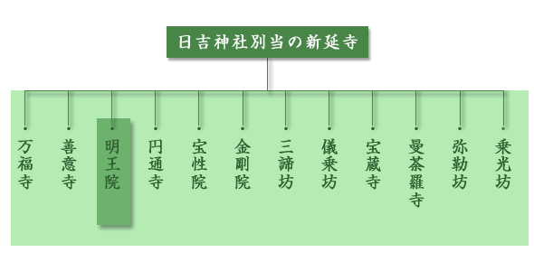 十二坊図
