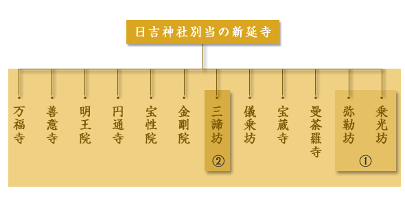 十二坊図